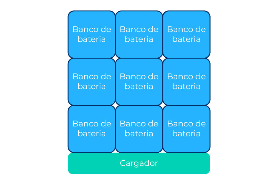 Diagrama que ilustra la estructura de una estación de intercambio, con los diferentes bancos de baterías apilados unos sobre otros y el cargador en la parte inferior.