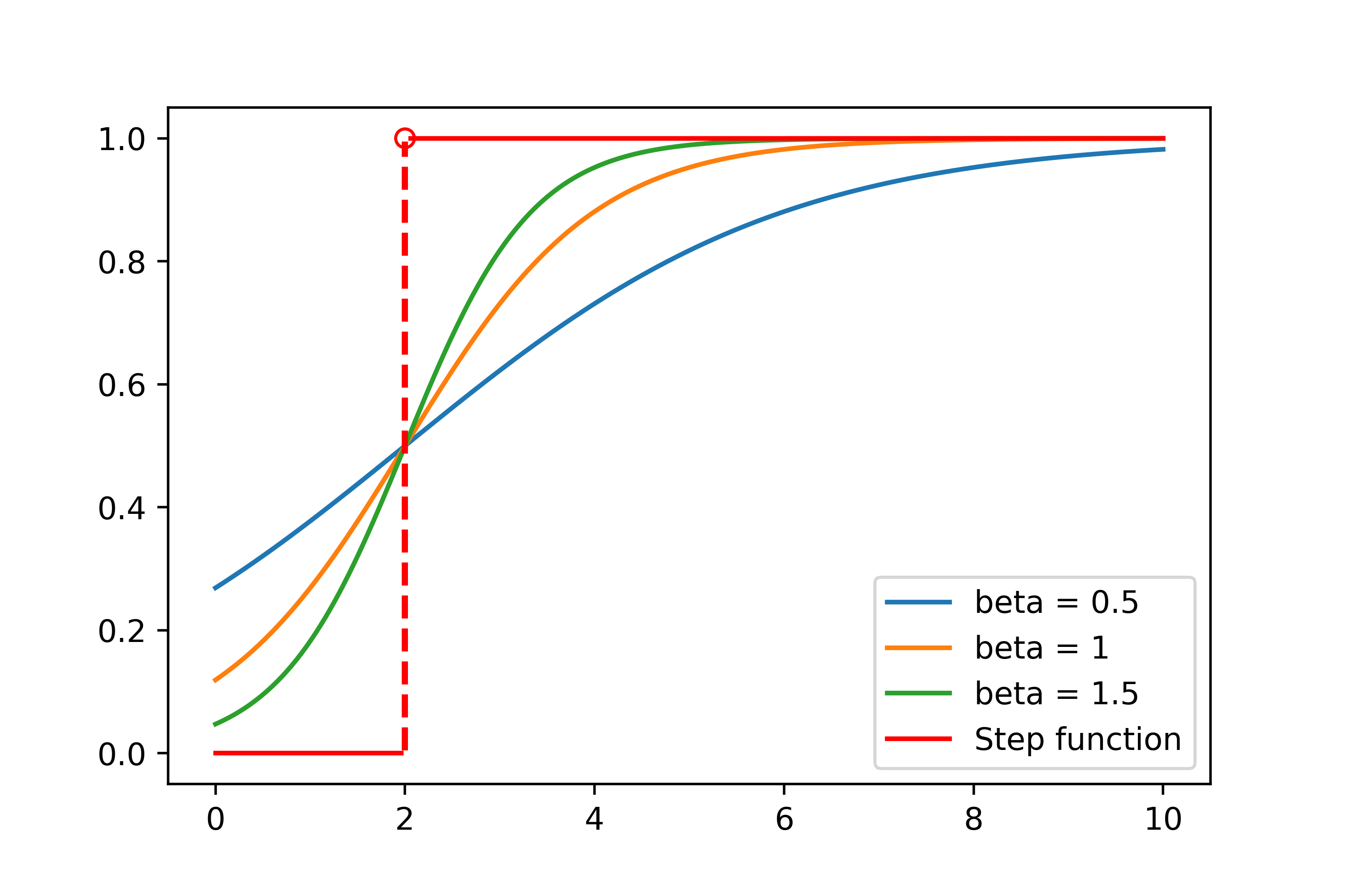 Plot of step function approximation