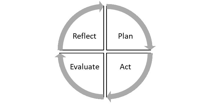 Reflective diagram - Reflect, Plan, Act, Evaluate