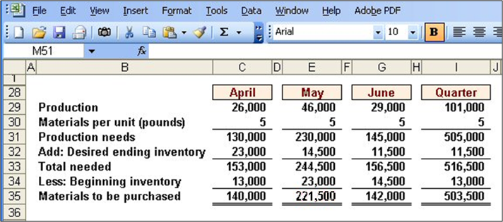 Production: April 26k, May 46k, June 29k, Q 101k. Material per unit (pounds): April 5, May 5, June 5, Q 5. Production needs: April 130k, May 230k, June 145k, Q 505k. Add: Desired ending inventory: April 23k, May 14.5k, June 11.5k, Q 11.5k. Total needed: April 153k, May 244.5k, June 156.5k, Q 516.5k. Less: Beginning inventory: April 13k, May 23k, June 14.5k, Q 13k. Materials to be purchased: April 140k, May 221.5k, June 142k, Q 503.5k