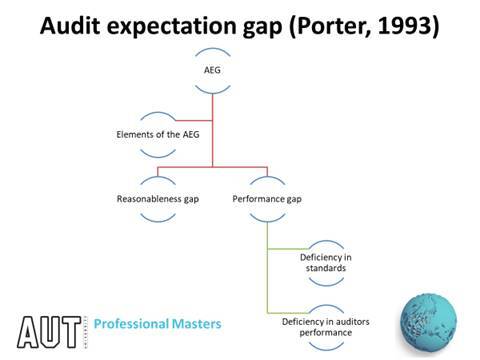 Flow chart showing AEG at the top, going down to 'Elements of the AEG' which goes down to 1. 'Reasonableness gap' (end there) and 2. 'performance gap' which does down to 1. 'Deficiency in standards' and 'Deficiency in auditors performance'