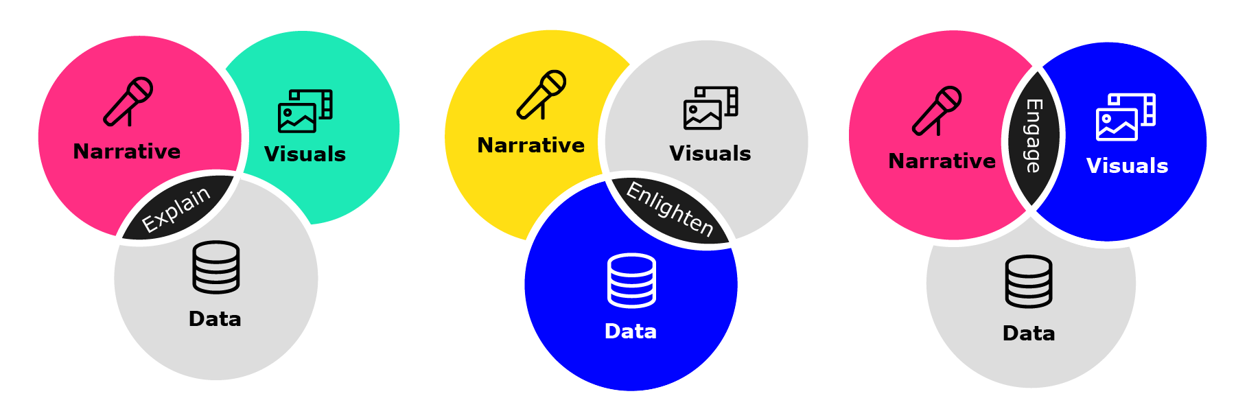 Narrative + data = Explain. Visuals + data = Enlighten. Narrative + visuals = Engage. 