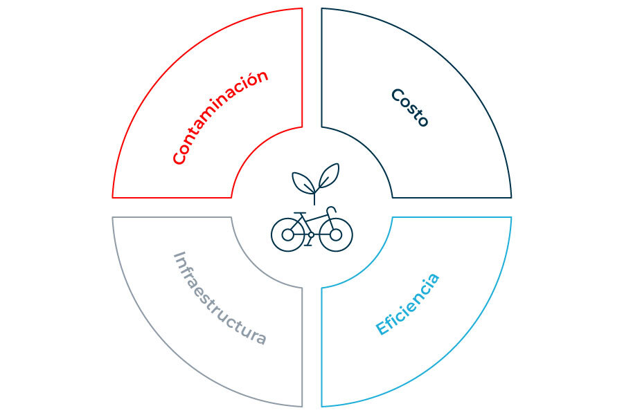 Un diagrama que muestra los ejemplos anteriores de factores importantes para la adopción de vehículos eléctricos de dos y tres ruedas.