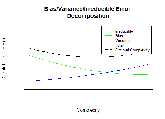 Expected error (black) and its three components - bias (green), variance (blue) and irreducible error (red) - are plotted against model complexity. As model complexity increases, bias decreases, variance increases and irreducible error remains constant. The optimal level of complexity corresponds to the minimal level of expected error.