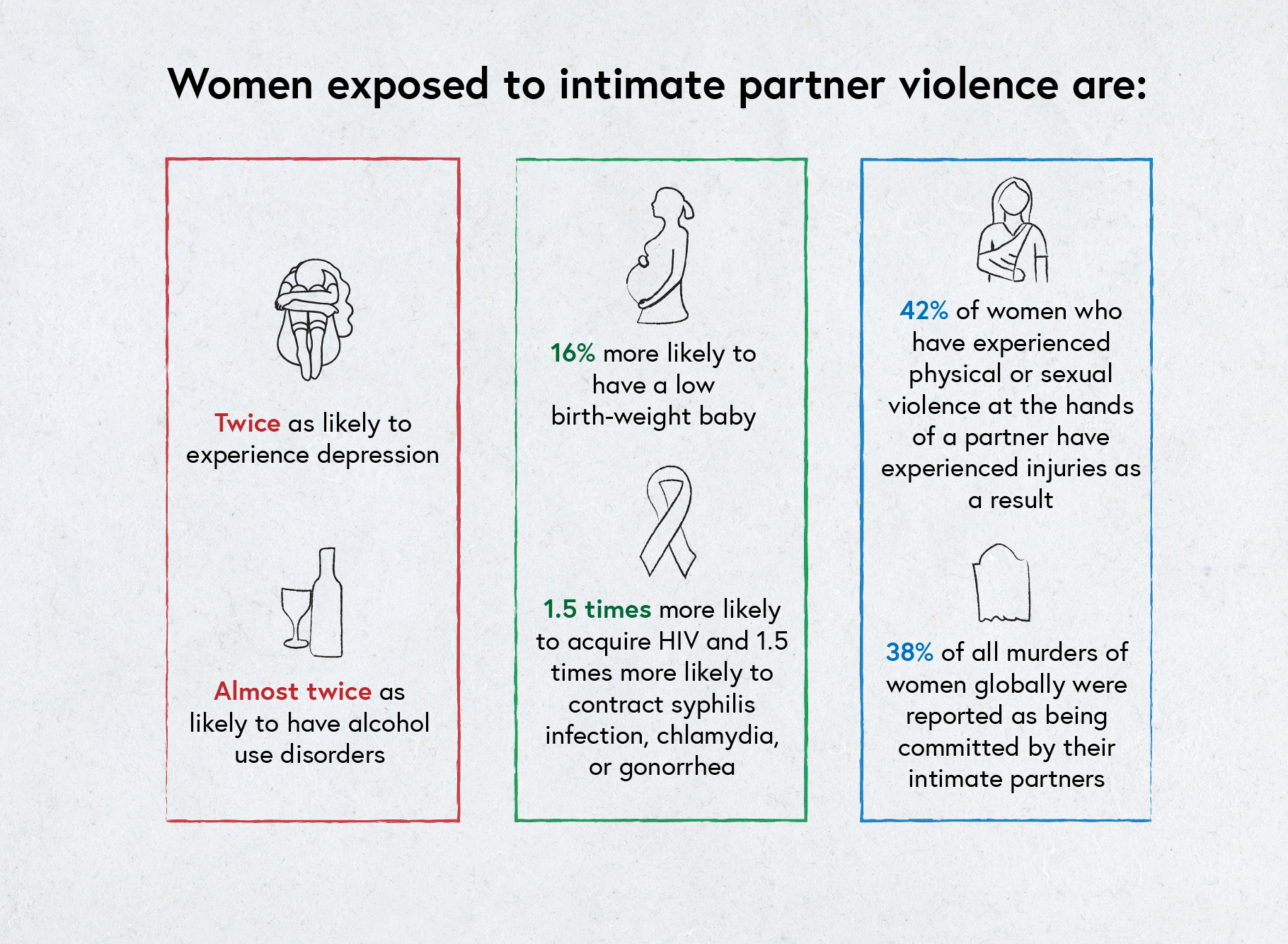 Women exposed to intimate partner violence are twice as likely to experience depression and almost twice as likely to have alcohol use disorders. They are 16% more likely to have a low birth-weight baby and 1.5 times more likely to acquire HIV, syphilis infection, chlamydia, or gonorrhoea. 42% of women who have experienced physical or sexual violence at the hands of a partner have experienced injuries as a result and 38% of all murders of women globally were reported as being committed by their intimate partners.