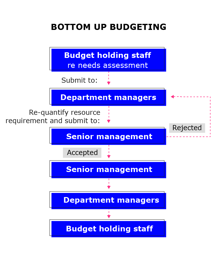 Diagram shows how Bottom Up Budgeting works with the Budgeting holding staff, department managers, senior management and Department managers process