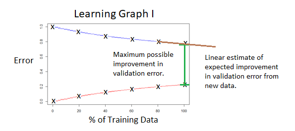 Annotated version of the previous graph, referred to as learning graph I, with the distance between the curves at 100% of the training data labelled “Maximum possible improvement in validation error” and the gradient of the validation error curve at 100% of training data labelled “Linear estimate of expected improvement in validation error from new data”.
