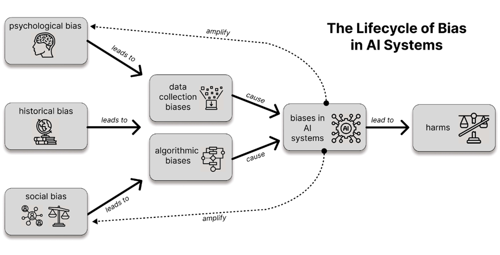 Image showing life cycle of bias in AI systems