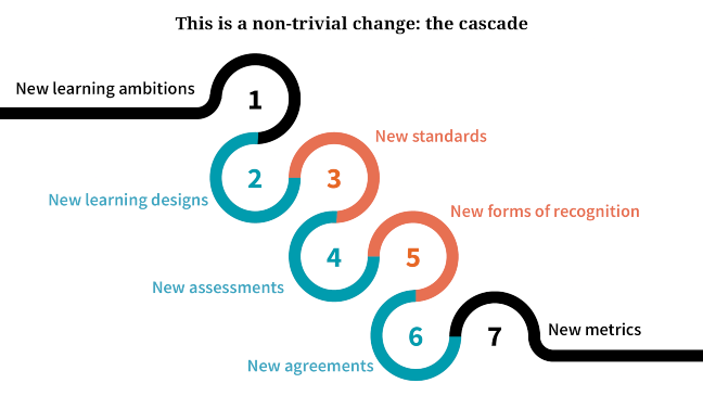 This is a non-trivial change: the cascade. 1. New learning ambitions. 2. New learning designs. 3. New standards. 4. New assessments. 5. New forms of recognition. 7. New metrics. 