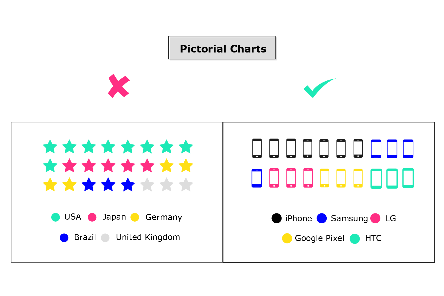 Example of a correct and incorrect pictorial chart. The incorrect example uses irrelevant icons to show the quantities. The correct version uses meaningful icons