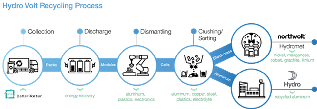 a picture showing Northvolt strategy for recycling