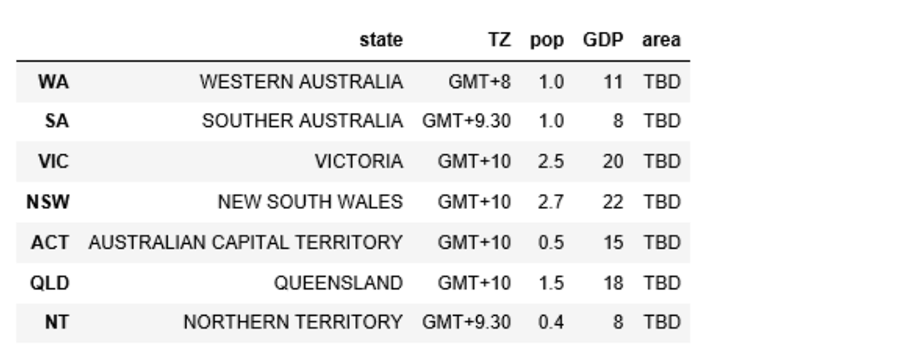 Screenshot from the Jupyter Notebook. The screenshot shows an example of sorting by value in the GDP column sorting smallest to largest by Australian state.