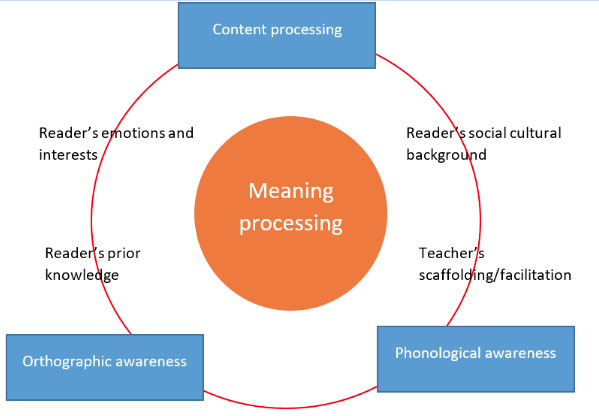 Meaning processing in reading