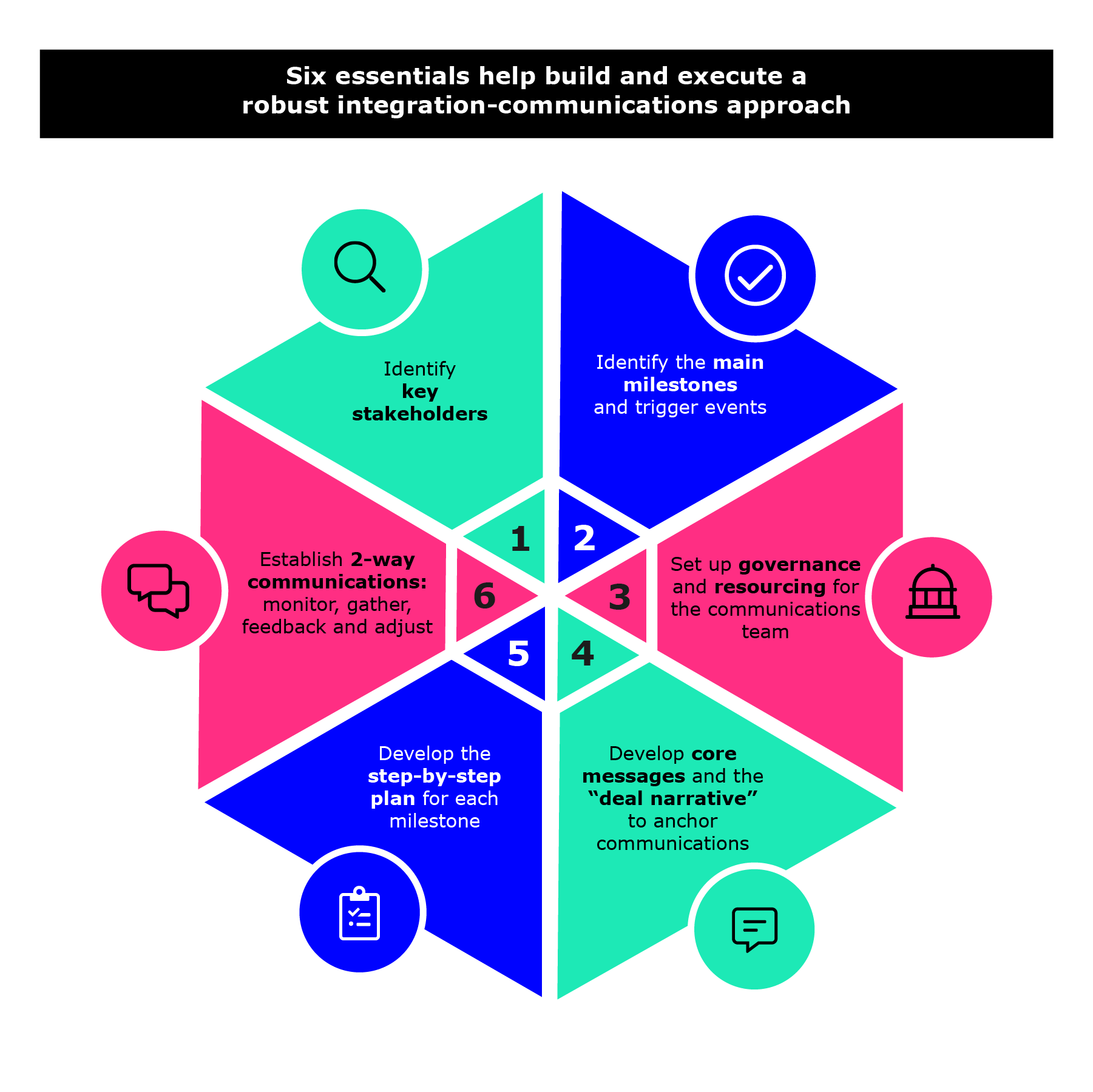 Diagram shows the Six steps to help build and execute a robust integration-communications approach