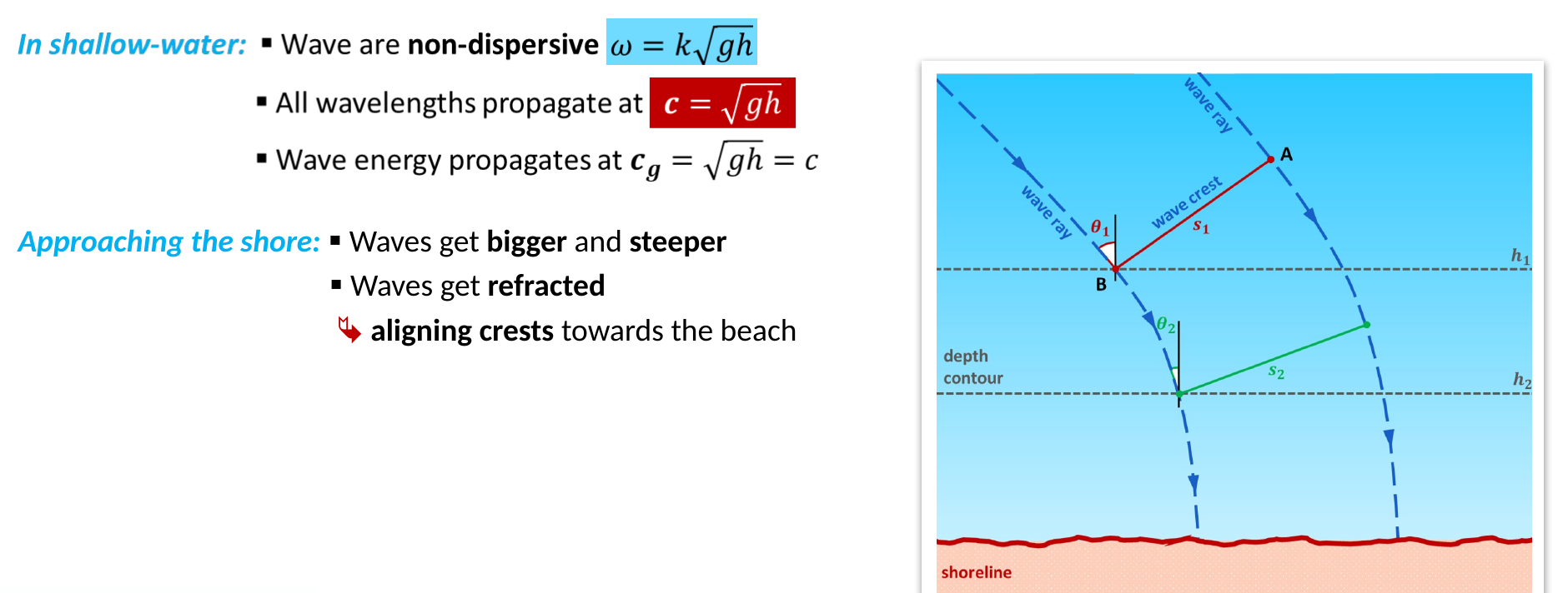 Figure 5: Waves in the surf zone - shoaling, breaking, and refraction