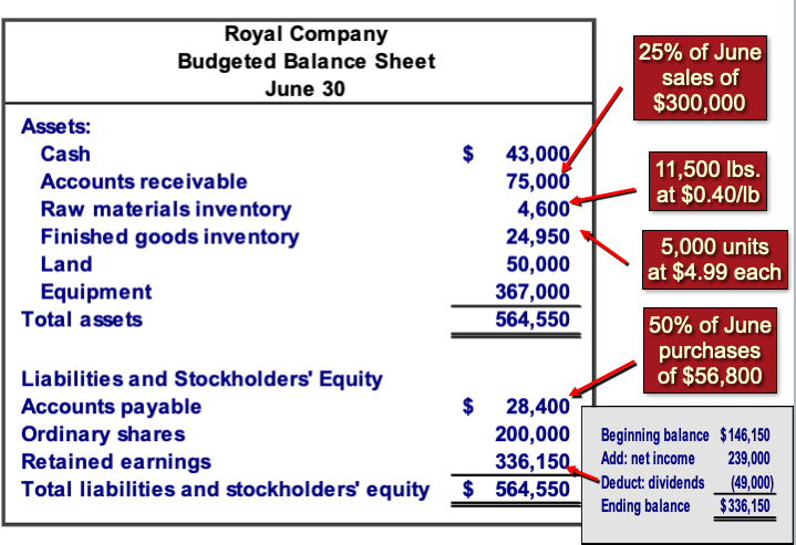 Royal Company Budget Balance Sheet June 30. Assets: Cash 43k, Accounts receivable 75k, raw materials inventory 4.6k, finished goods inventory 24,950, land 50k, equipment 367k, total assets 564,550. Liabilities and stockholders' equity: Accounts payable 28.4k, ordinary shares 200k, retained earnings 336,150, Total liabilities and stockholders' equity 564,550