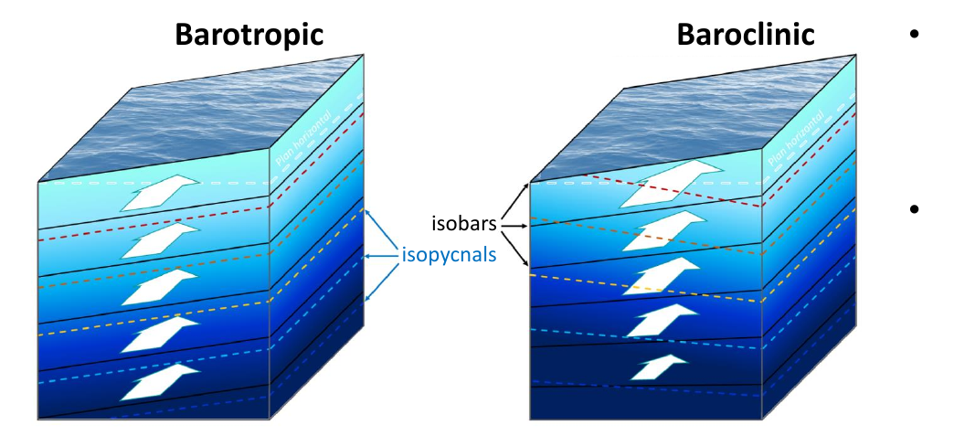 Figure 3: Barotropic and baroclinic conditions