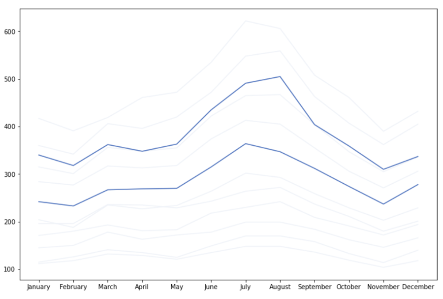 Screenshot from Jupyter Notebook that shows a line plot with 2 blue lines highlighted and rest of the lines are lighter in color to put less emphasis. Y axis is labelled 100, 200, 300, 400, 500, 600. X axis is Jan, Feb. Mar, Apr, May, Jun, Jul, Aug, Sep, Oct, Nov, Dec. 