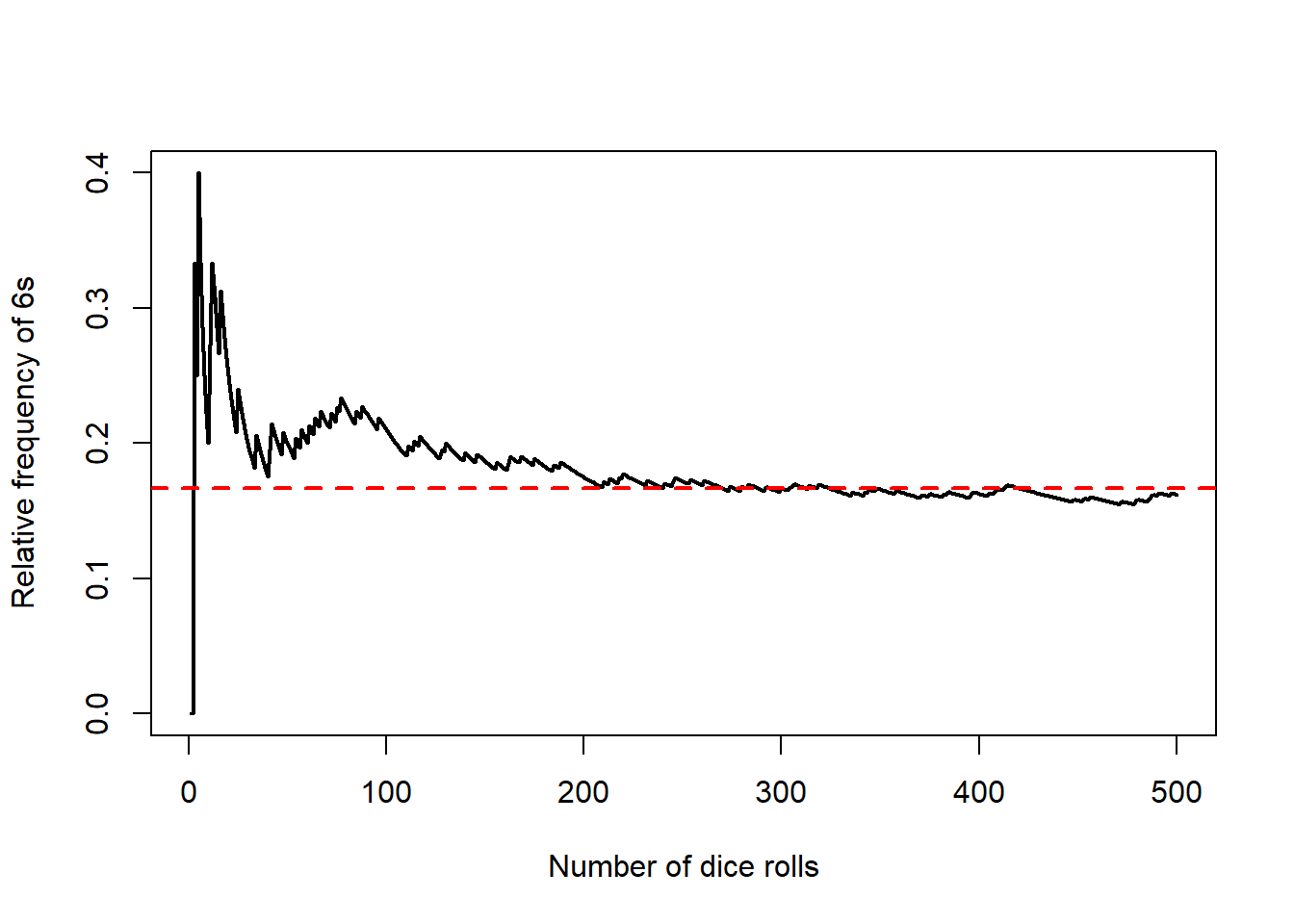 Graph showing newly simulated random path for frequency of 6s in 500 dice rolls after removing the fixation.