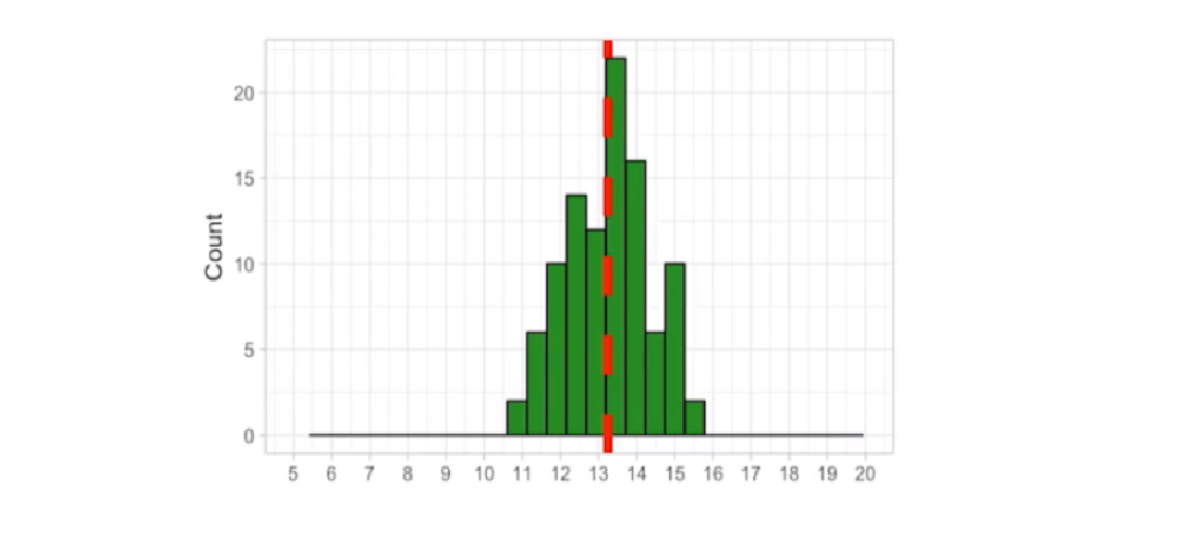 Example of histogram with a mean of 13,25 