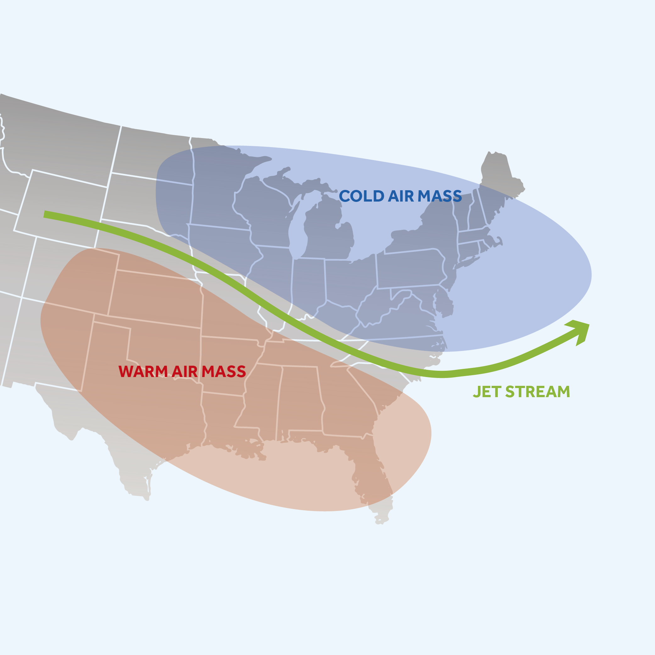 An illustration with a blue bubble that represents cold air mass and a red bubble below it which represents warm air mass. In between the two bubbles is a green arrow which represents the jet stream