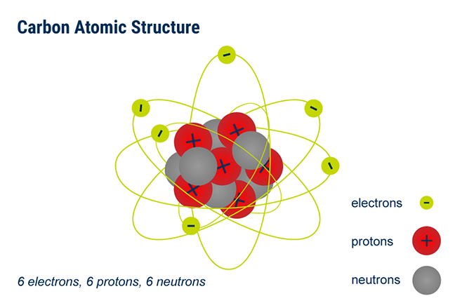 Carbon Atomic Structure showing an atom with 6 electrons, 6 protons and6 neutrons