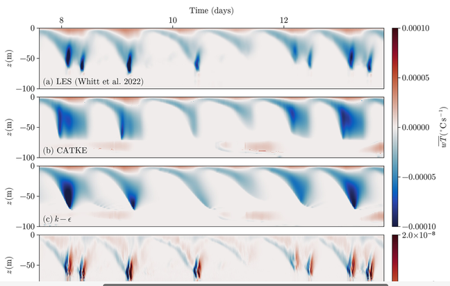 Figure 2: The Agulhas retroflection under two momentum-advection schemes