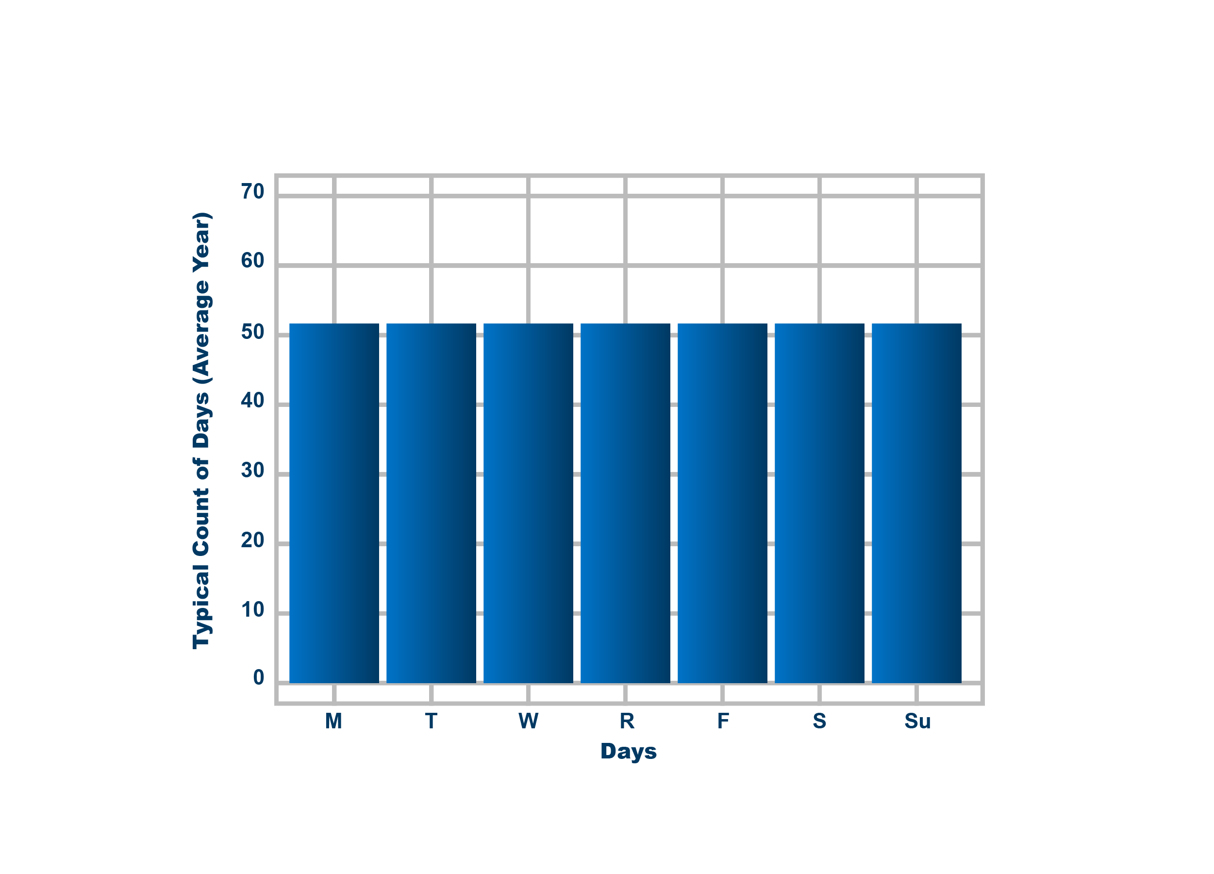 Histogram graph showing uniform counts of data