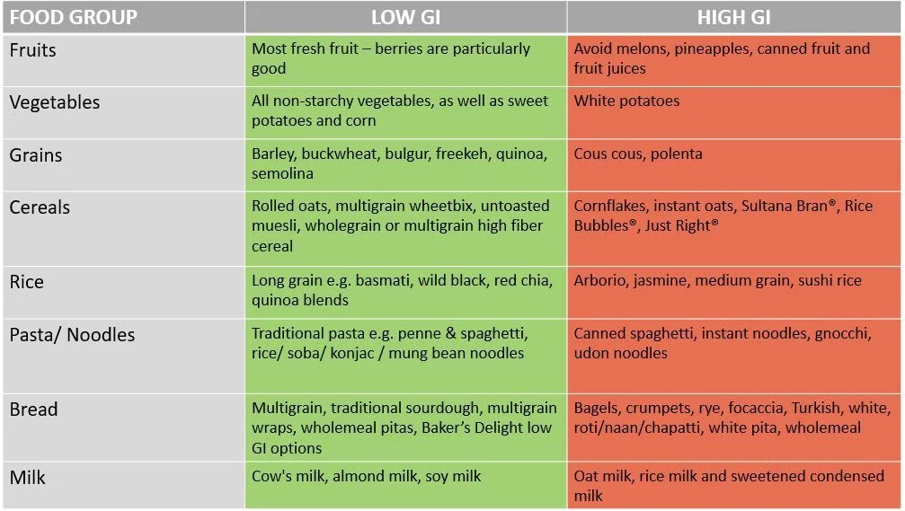 Food Group; Low GI; High GI. Fruits; Most fresh fruit - berries are particularly good; Avoid melons, pineapples, canned fruit, and fruit juices. Vegetables; All non-starchy vegetables, as well as sweet potatoes and corn; White potatoes. Grains; Barley, buckwheat, blugur, freekah, quinoa, semolina; Cous cous, polenta. Cereals; Rolled oats, multigrain wheetbix, untoasted muesli, wholegrain or multigrain high fiber cereal; Cornflakes, instant oats, Sultana Bran, Rice Bubbles, Just Right. Rice; Long grain e.g. basmati, wild black, red chia, quiona blends; Arborio, jasmine, medium grain, sushi rice. Pasta/Noodles; Traditional pasta e.g. penne & spaghetti, rice/ soba/konjac/ mung bean noodles; Canned spaghetti, instant noodles, gnocchi, udon noodles. Bread; Multigrain, traditional sourdough, multigrain wraps, wholemeal pitas, Baker's Delight low GI options; Bagels, crumpets, rye, focaccia, Turkish, white,roti/naan/chappatti, white pita, wholemeal. Milk; Cow's milk, almond milk, soy milk; Oat milk, rice milk, and sweetened condensed milk.