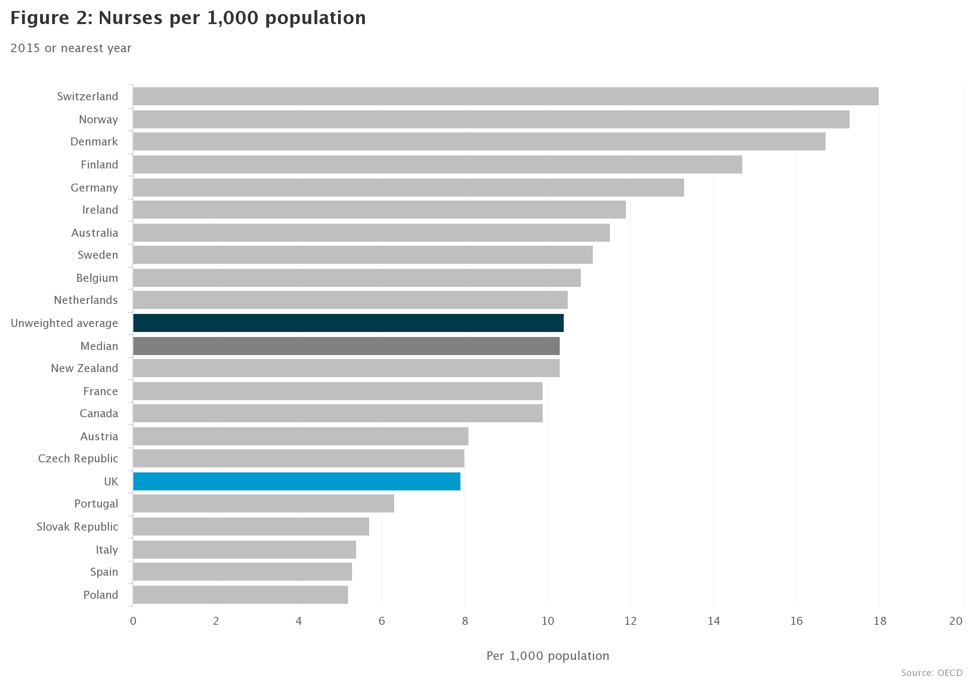 Charts showing nurse staffing levels in the UK when compared to other countries. This data is available to download as a table at the end of this step.