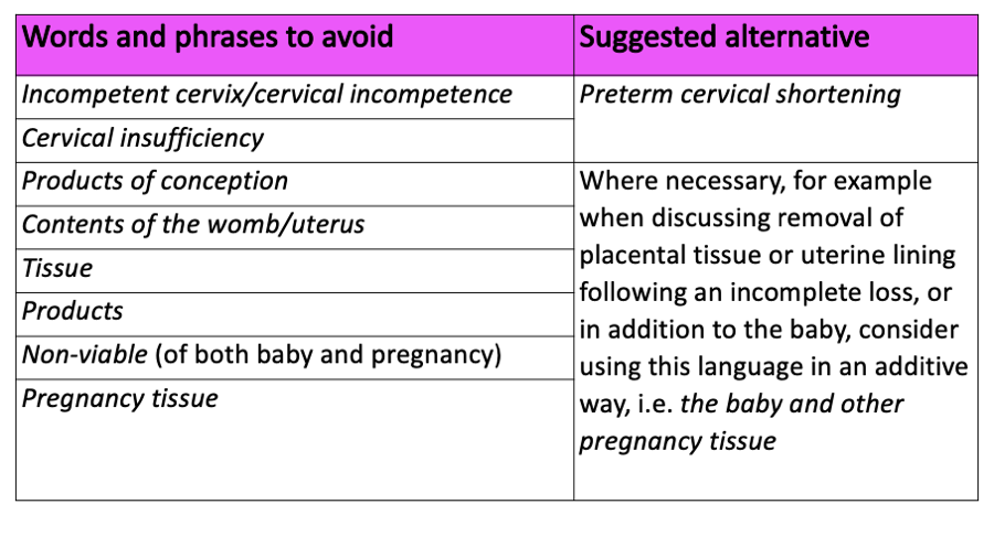 Table showing words and phrases to avoid where no clear alternative is available. Words and phrases to avoid are: incompetent cervix, cervical incompetence, cervical insufficiency, products of conception, contents of the womb/uterus, tissue, products, non-viable (of both baby and pregnancy), pregnancy tissue. Suggested alternatives are 'preterm cervical shortening' in place of incompetent cervix/cervical incompetence and cervical insufficiency. In relation to all other terms to avoid it is suggested that where it is necessary these terms be used, for example for example when discussing removal of placental tissue or uterine lining following an incomplete loss, or in addition to the baby, you should consider using this language in an additive way, i.e. 'the baby and other pregnancy tissue'