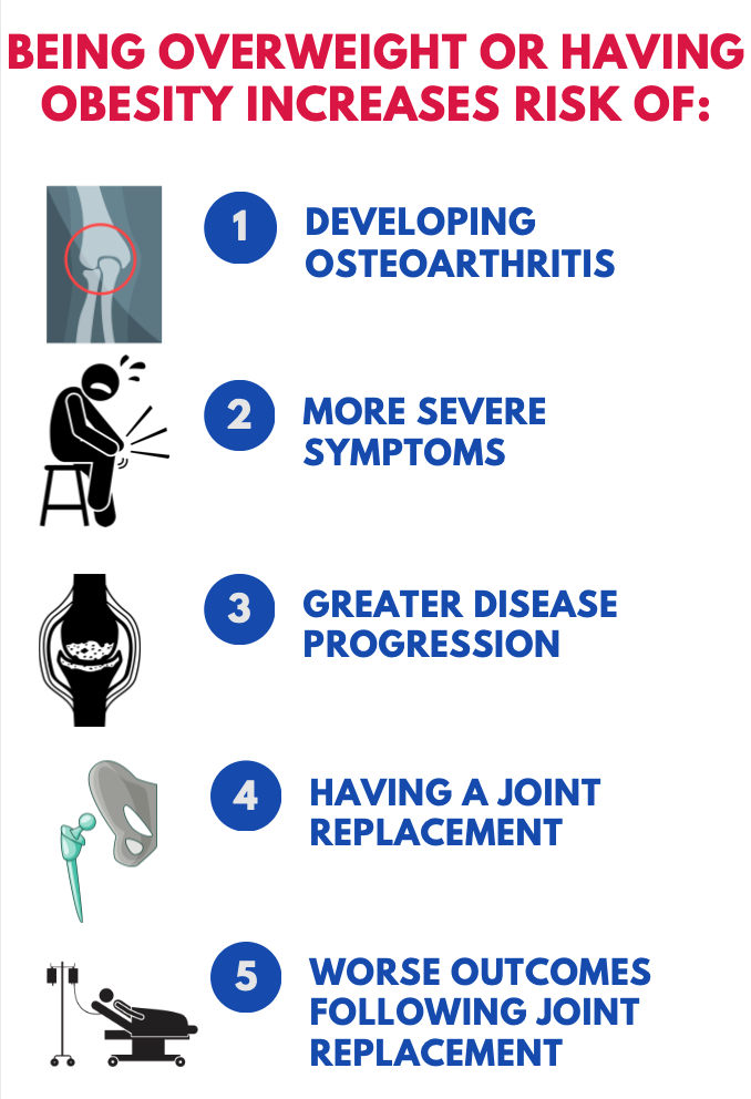 超重或肥胖的风险增加:1)骨关节炎发展2)更严重的症状3)更大的疾病进展4)有一个关节置换5)关节置换后更糟的结果