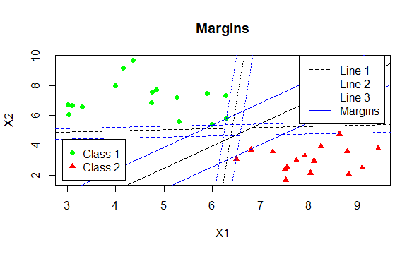 Margins