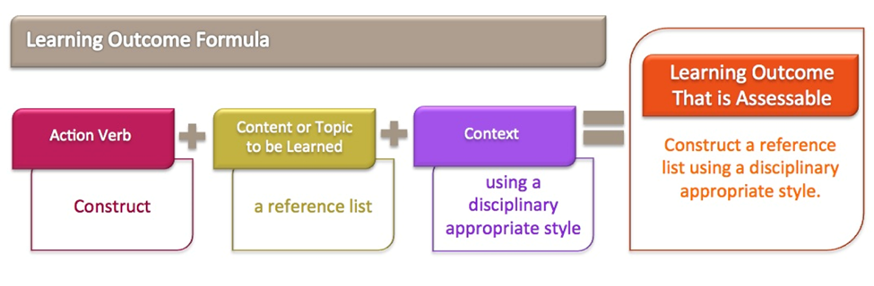 writing learning outcomes