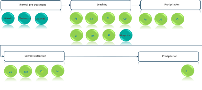 flowchart of chemical process