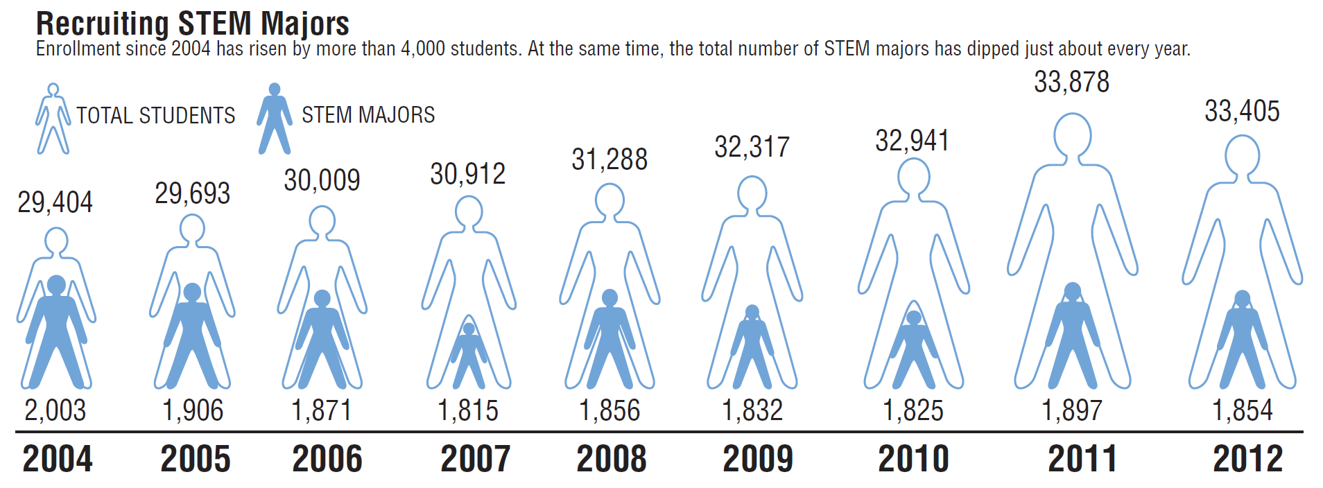 A graph displaying the data about enrolments to a US university in 2004-2012, with blue human figures representing the STEM intake contrasted with outlined figures for the totals.