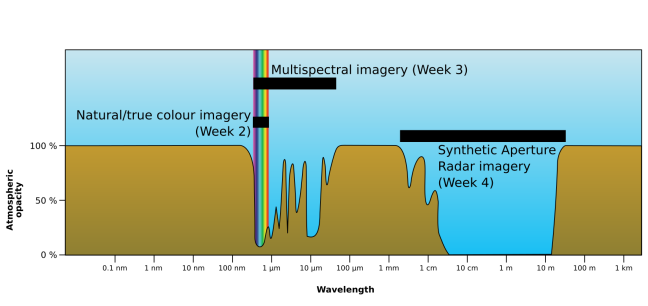 Satellite imagery wavelengths