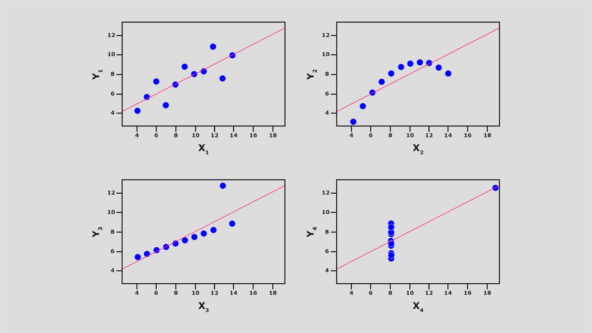Visual representation of Anscombe's data sets showing stark difference in data (positive correlations, negative correlations and no correlations)