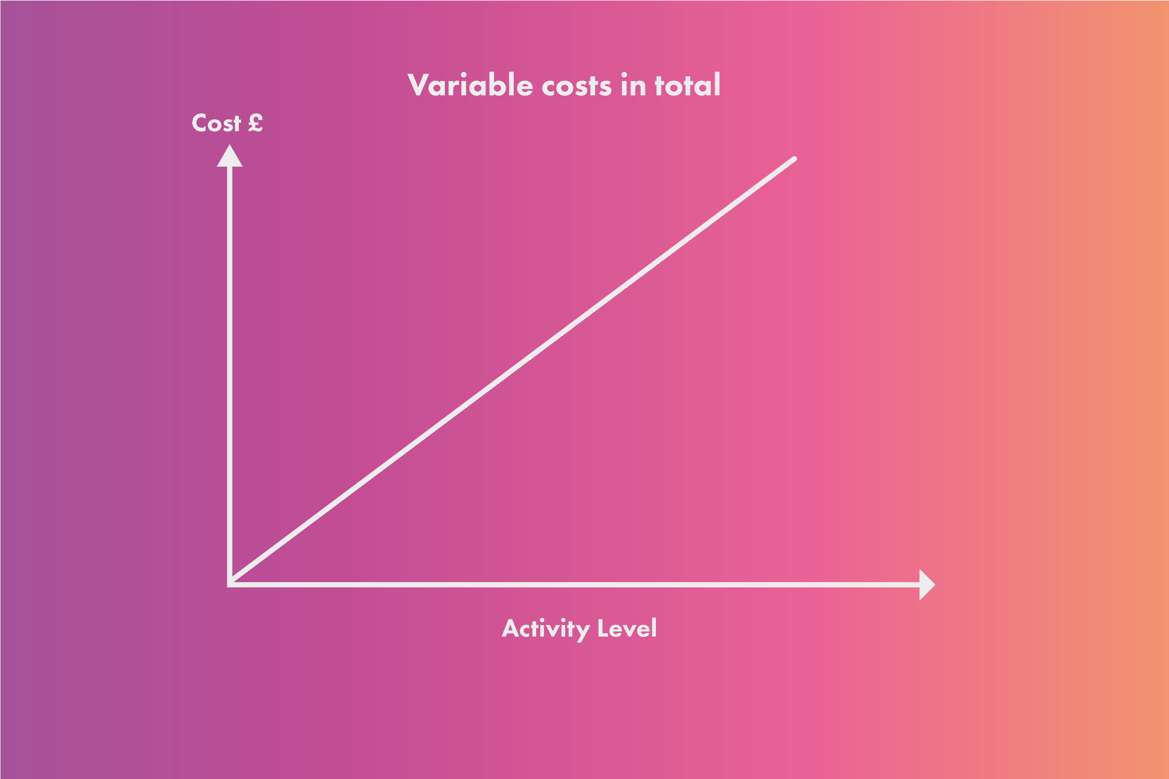 A graph with costs on the y (vertical) axis and activity level on the x (horizontal) axis. A diagonal line runs from the bottom-left corner where costs and activity are both zero, up to the top right corner where costs are activity are both high. This shows that as activity increases so do costs.