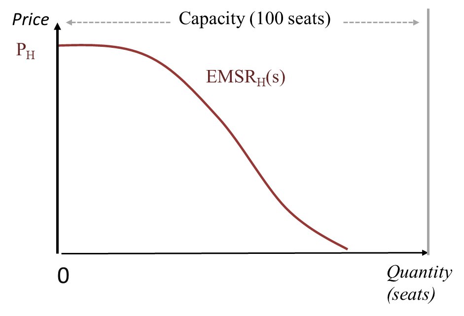 EMSR at the high price