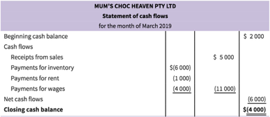 Beginning cash balance $2,000, Cash flows - Receipts from sales $5,000, Payments for inventory $(6,000), Payments for rent (1,000), Payments for wages (4,000), Net cash flows (6,000), Closing cash balance $(4,000)