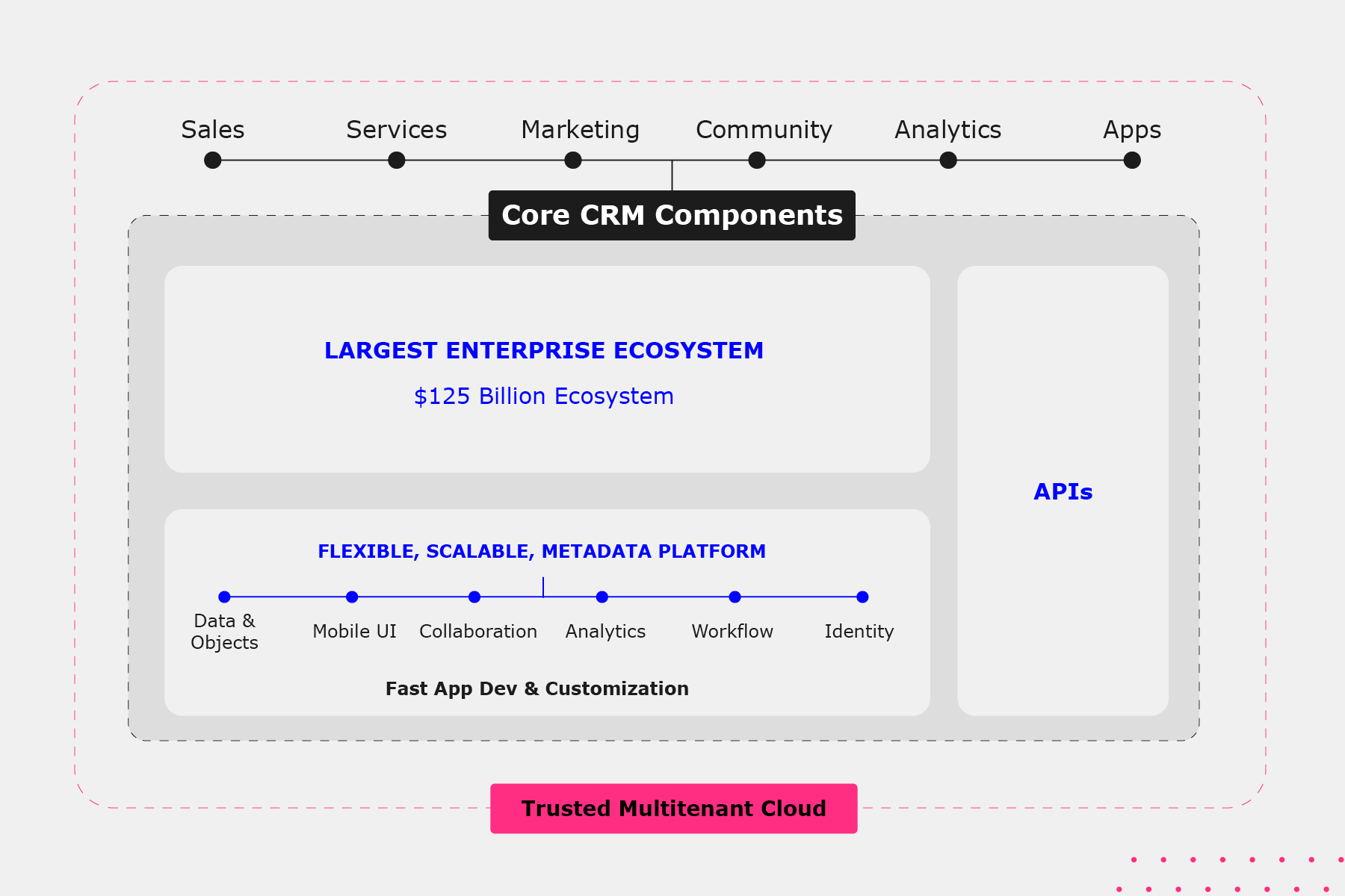 Graphic outling Core CRM Components: Sales, Services, Marketing, Community, Analytics, Apps. Including access to the Largest Enterprise Ecosystem worth $125 billion, APIs and a flexible, scalable, metadata platform. This is all part of the Trusted Multitenany Cloud.