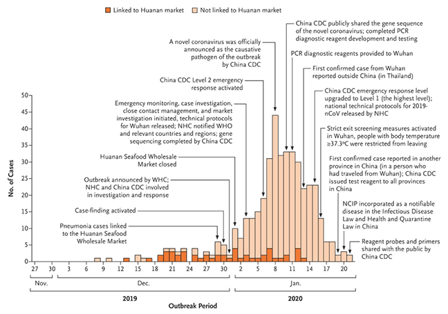 Bar chart showing increase in cases of COVID-19 over the first two months of the outbreak in Wuhan, with interventions taken.