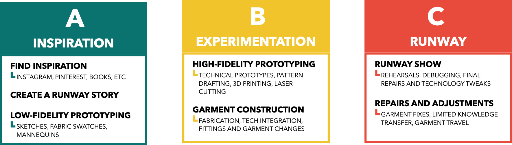 Fashion tech design process