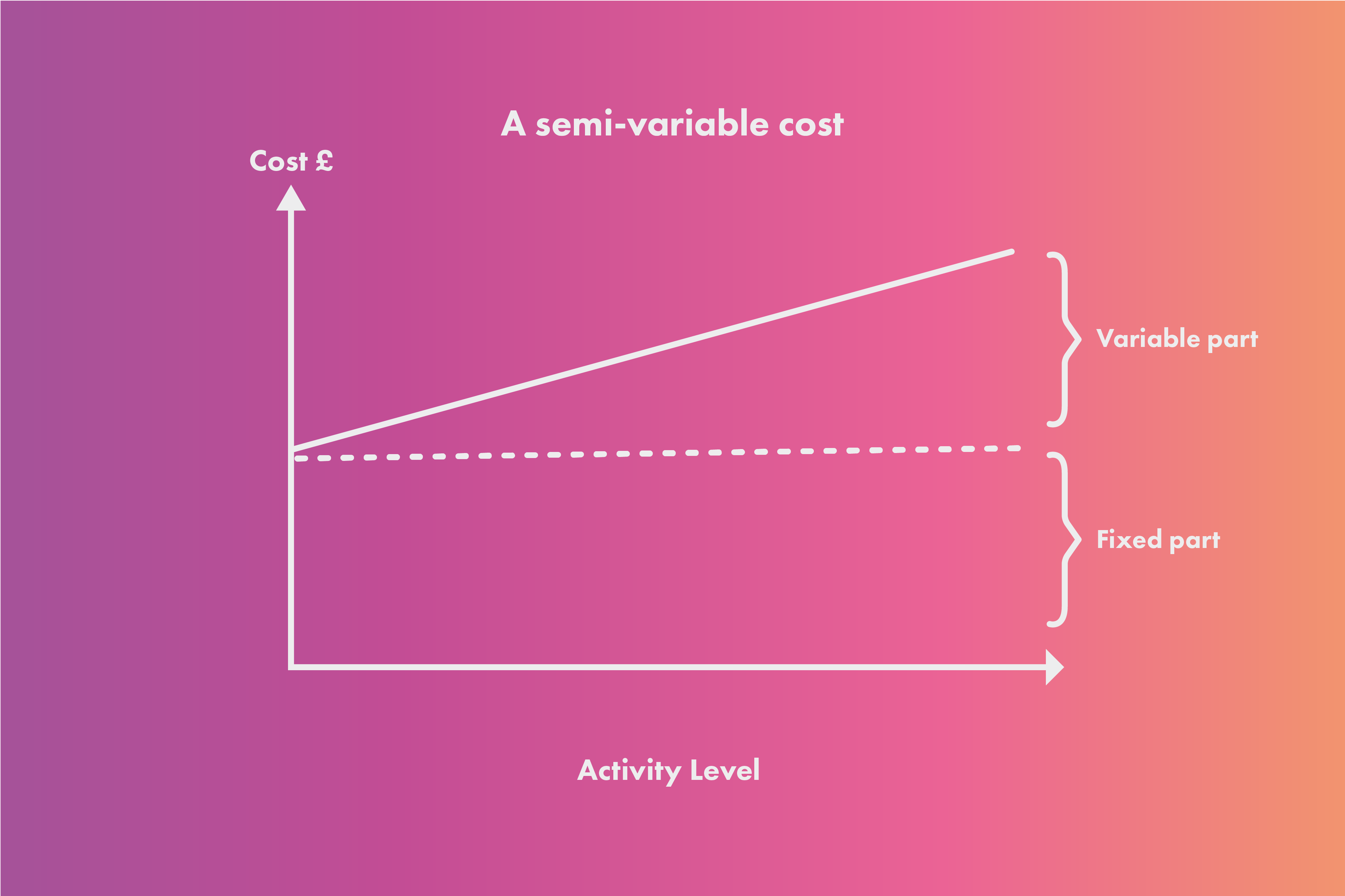 A graph with costs on the y (vertical) axis and activity level on the x (horizontal) axis. A diagonal line runs from the middle-left where costs are medium and activity is zero, up to the top right corner where costs are activity are both high. This shows that costs are fixed at a certain level but they also increase as activity increases.