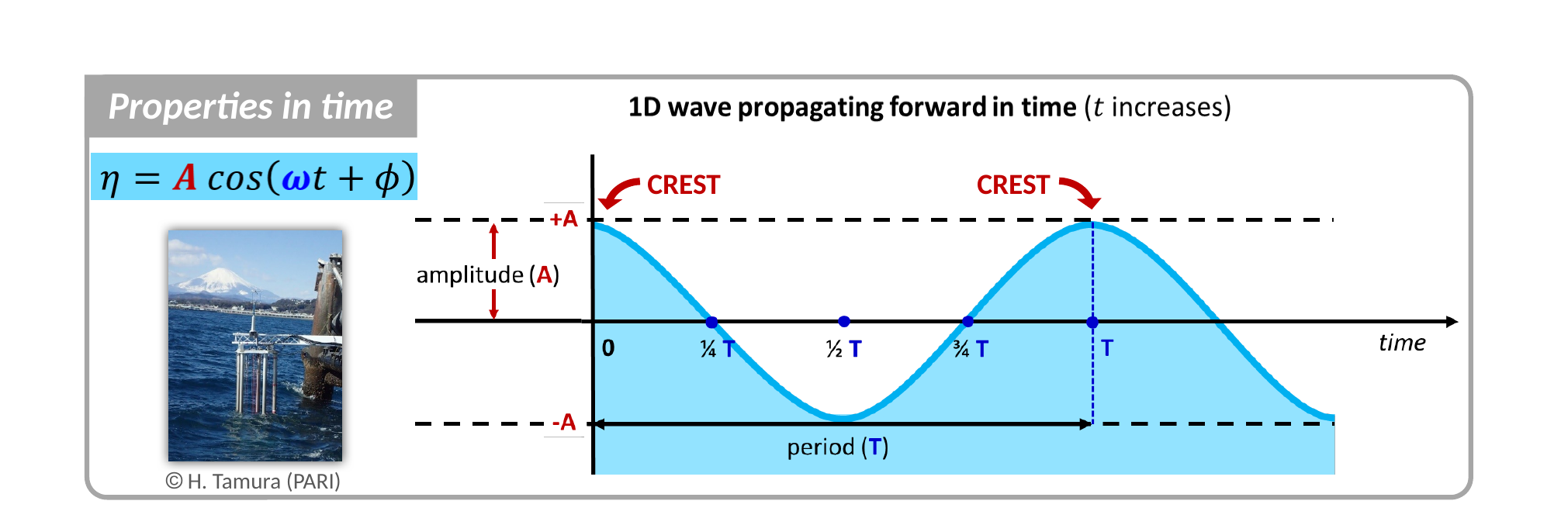 Figure 1: The anatomy of a wave
