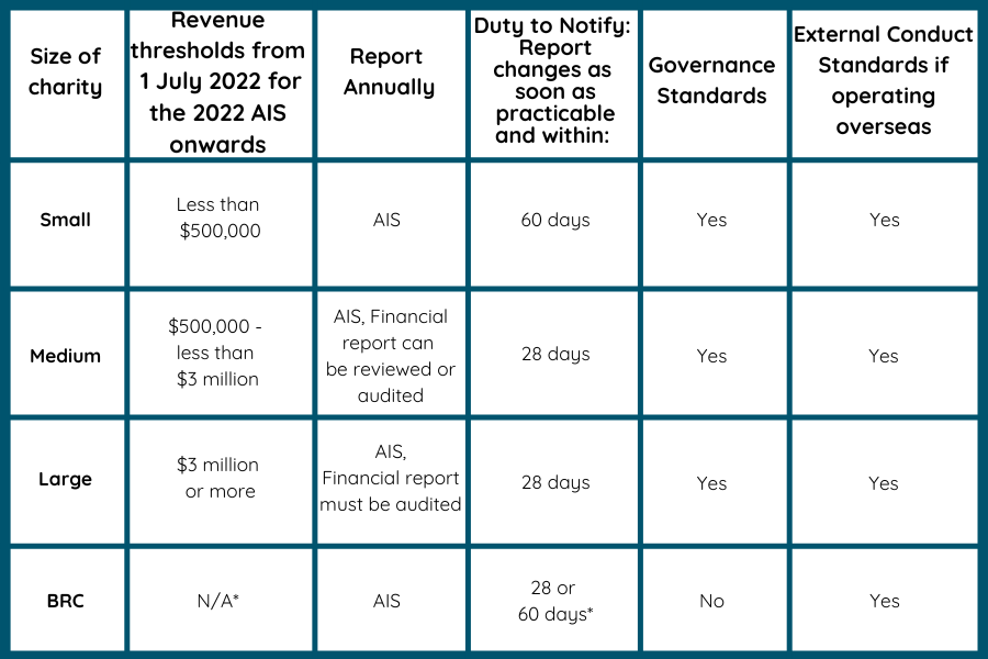 Table showing small, medium, large and BRC charities along left column versus their 2022 size threshold, and obligations to: annual reporting, Duty to Notify, Governance Standards and External Conduct Standards