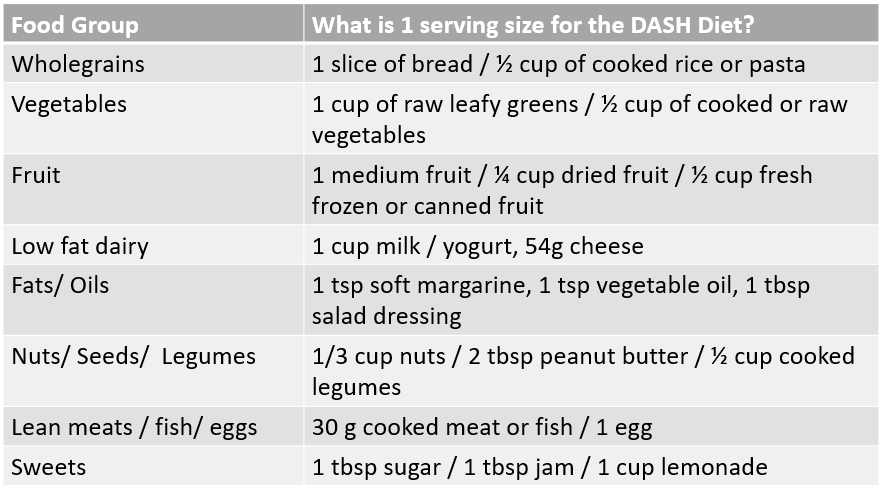 Food group; What is 1 serving size for the DASH Diet? Wholegrains; 1 slice of bread / 1/2 cup of cooked rice or pasta. Vegetables; 1 cup of raw leafy greens / 1/2 cup of cooked or raw vegetables. Fruit; 1 medium fruit / 1/4 cup drief fruit / 1/2 cup fresh frozen or canned fruit. Low fat diary; 1 cup milk / yogurt, 54g cheese. Fats/Oils; 1 tsp soft margarine, 1 tsp vegetable oil, 1 tbsp salad dressing. Nuts/ seeds/ legumes; 1/3 cup nuts/ 2 tbsp peanut butter / 1/2 cup cooked legumes. Lean meats / fish/ eggs; 30g cooked meat or fish / 1 egg. Sweets; 1 tbsp sugar / 1 tbsp jam / 1 cup lemonade.