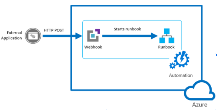 Webhook graphical represenation