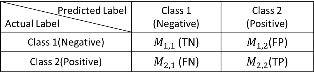 The confusion matrix of a binary classifier.